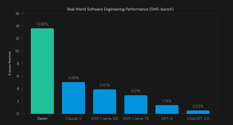 Difference Between Devin AI and Other AI Tools