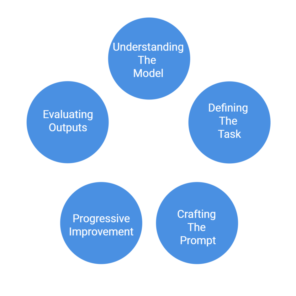 how prompt engineering works