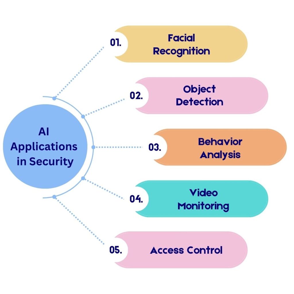 AI Applications in Security