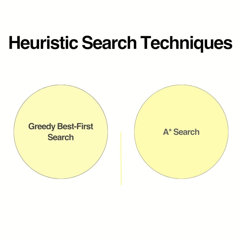 Heuristic Search Techniques