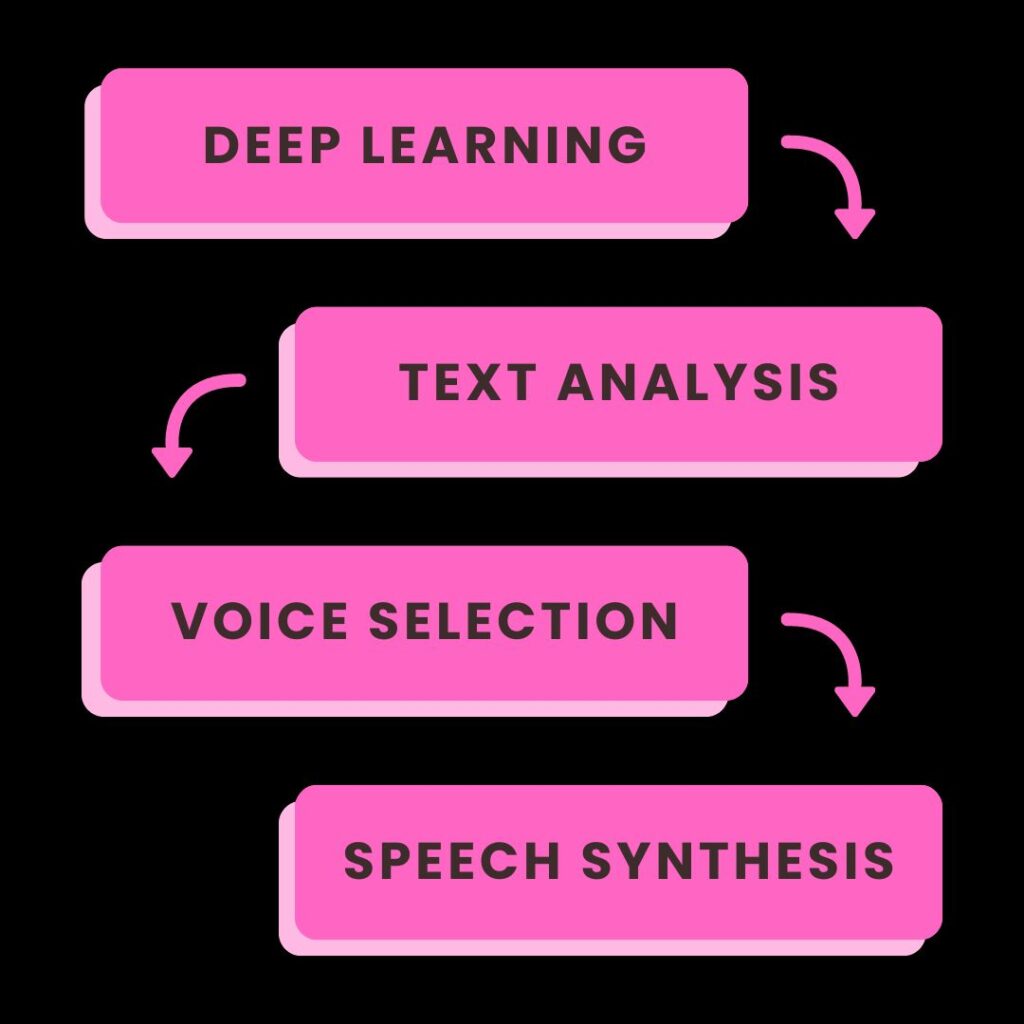 How Udio AI Works