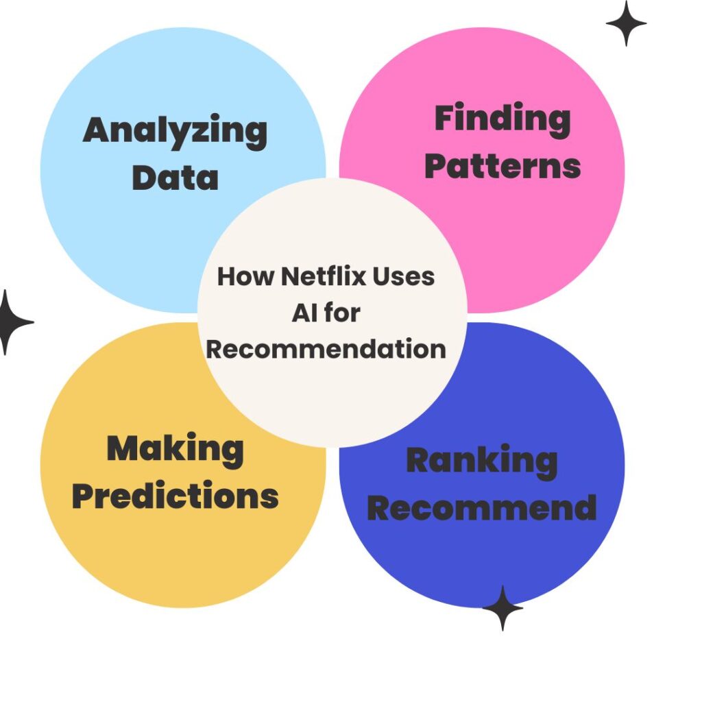 How Netflix Uses AI for Recommendation