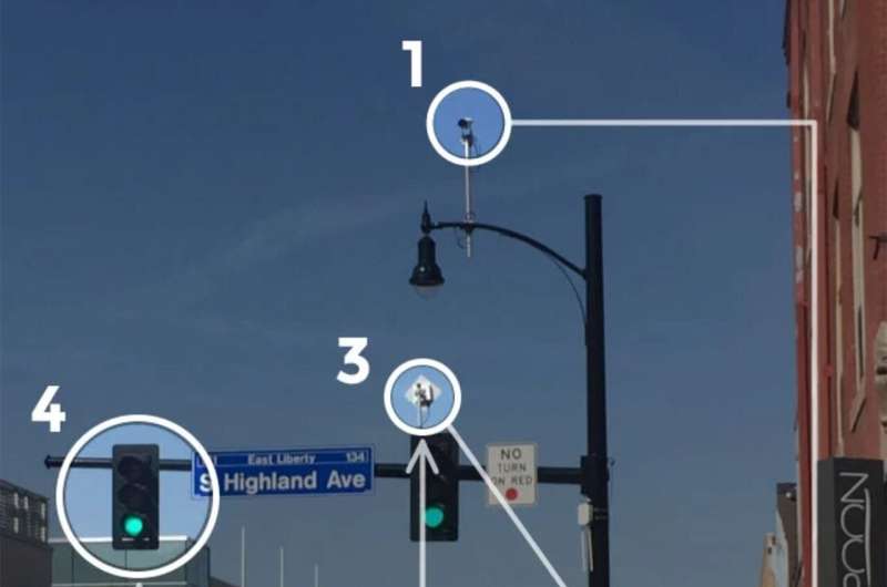 Pittsburgh has implemented AI-driven traffic signal controllers