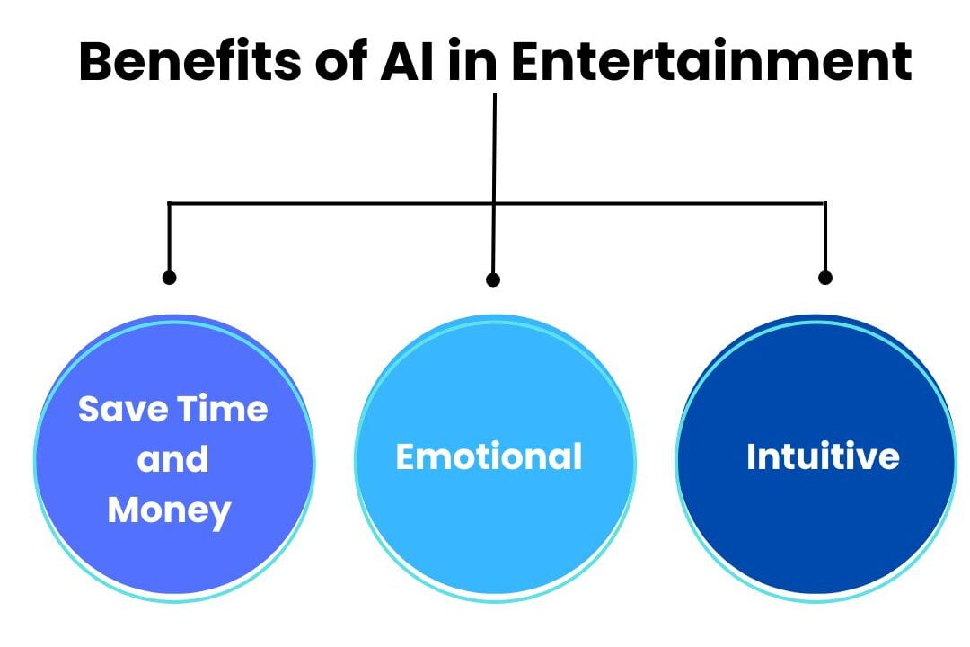 Benefits of AI in Entertainment