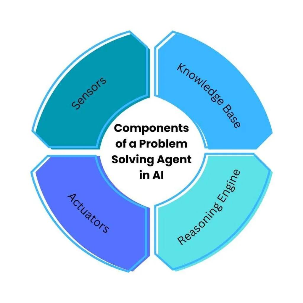 Components of a Problem Solving Agent in AI