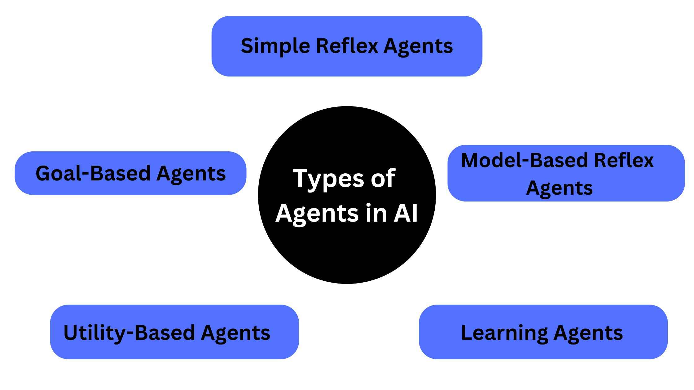 Types of Agents in AI