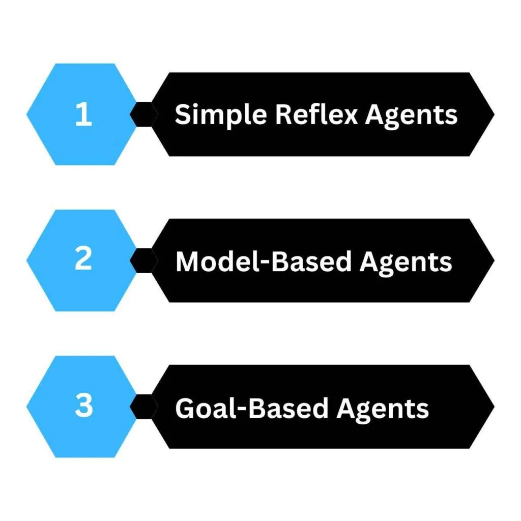 Types of Problem Solving Agents in AI