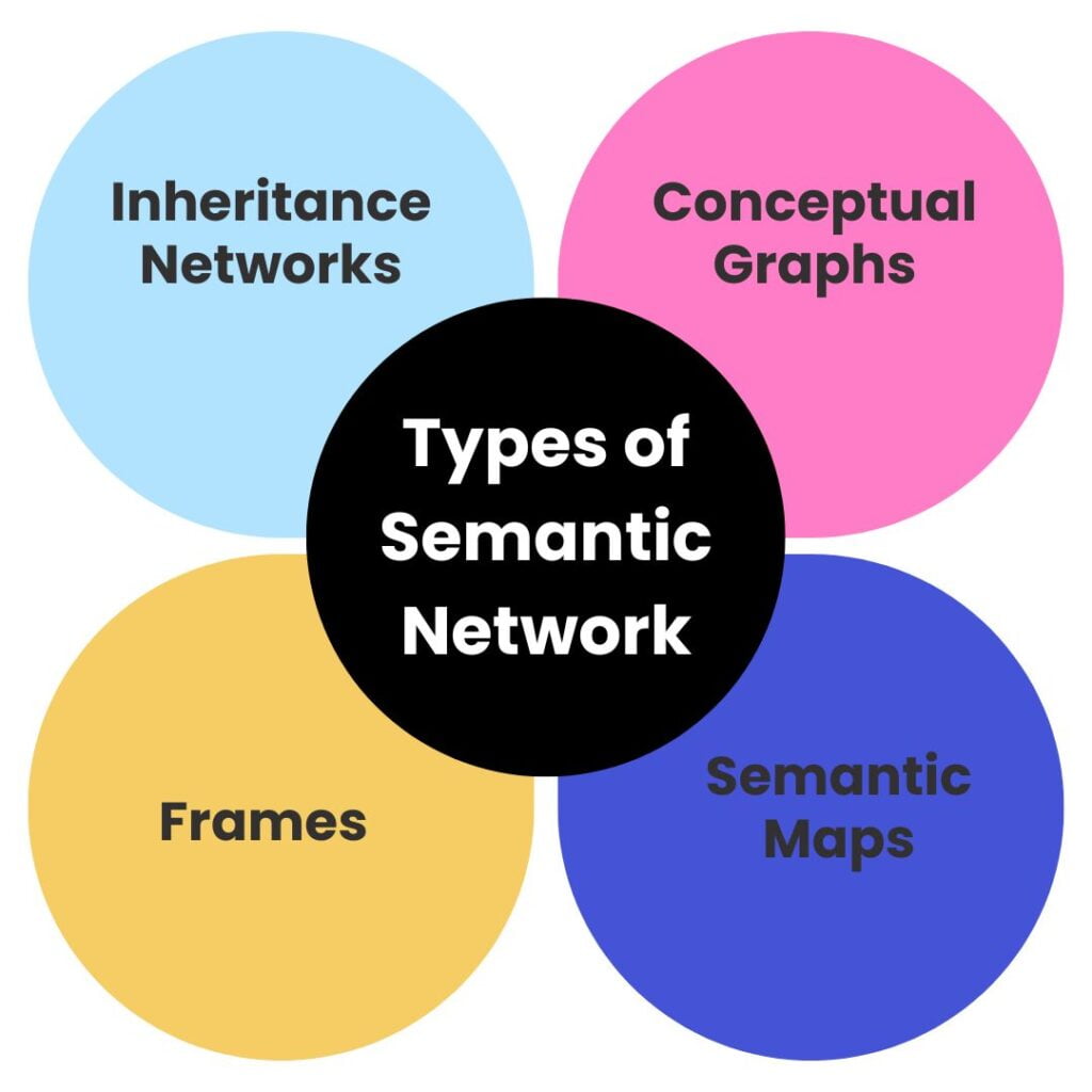 Types of Semantic Network in AI