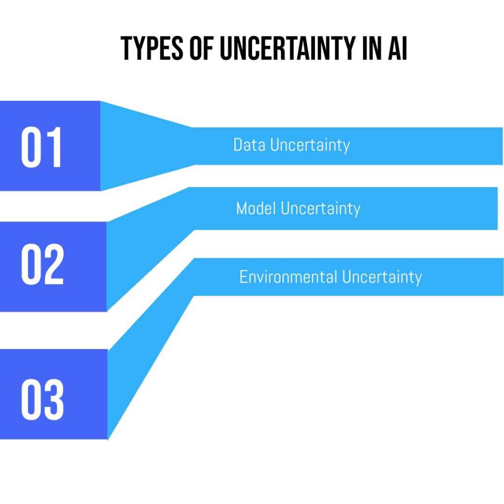 Types of Uncertainty in AI