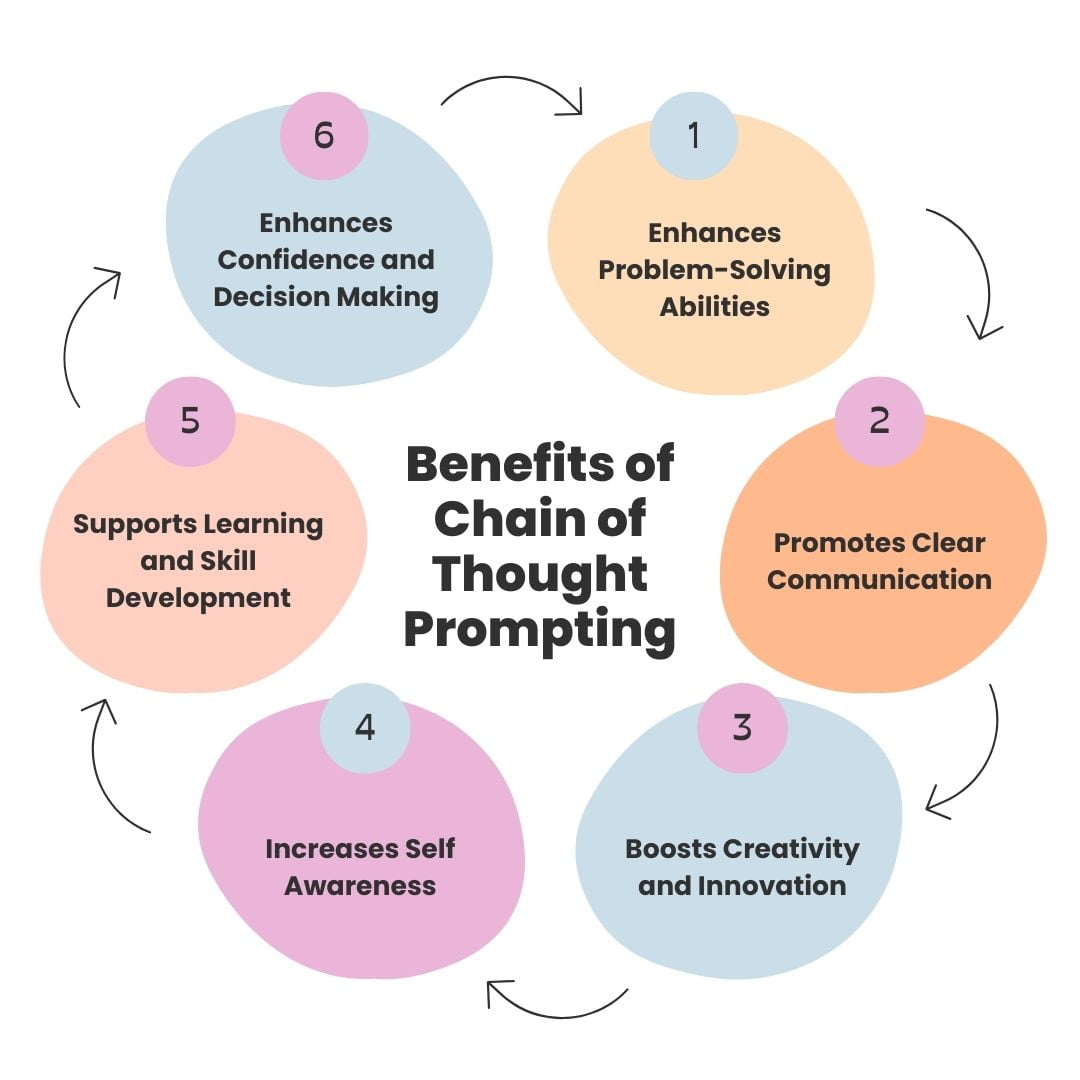 What Is Chain Of Thought Prompting And How Does It Work