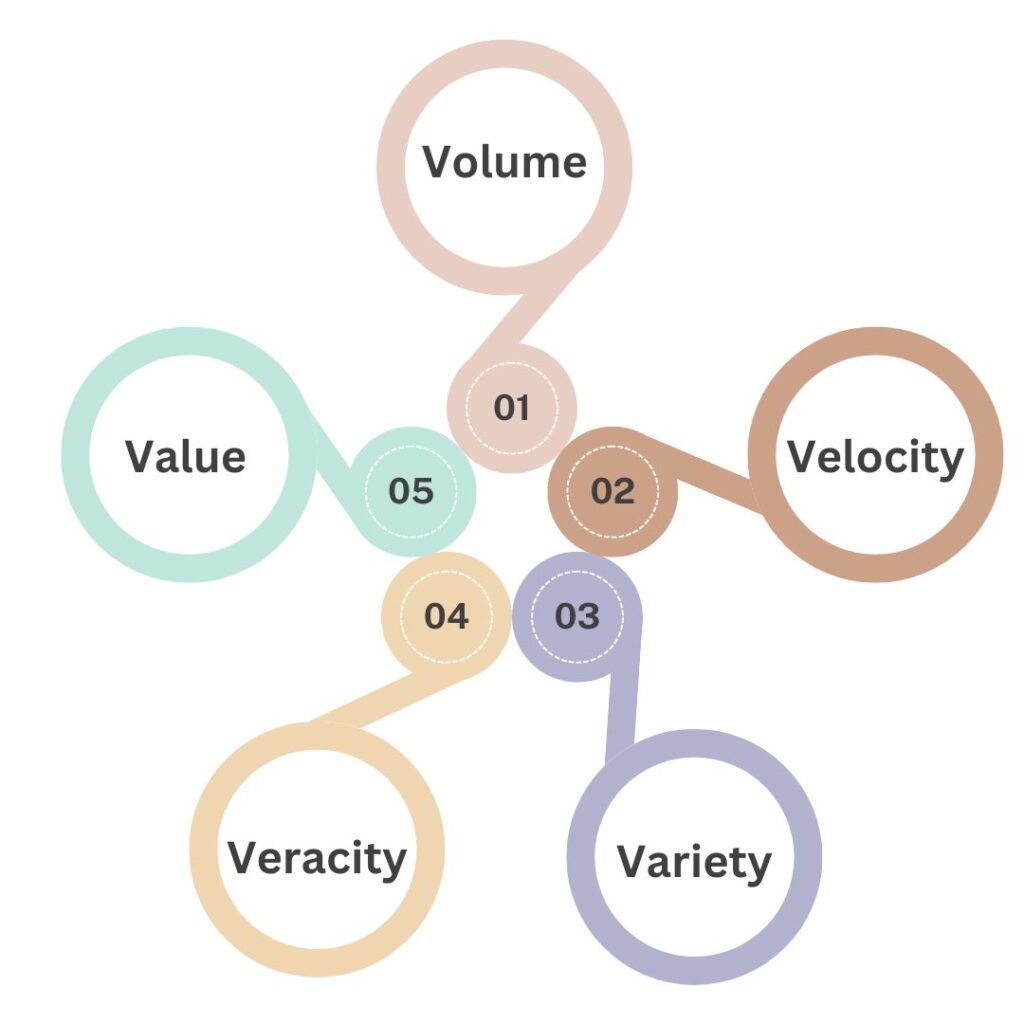 Characteristics of Big Data