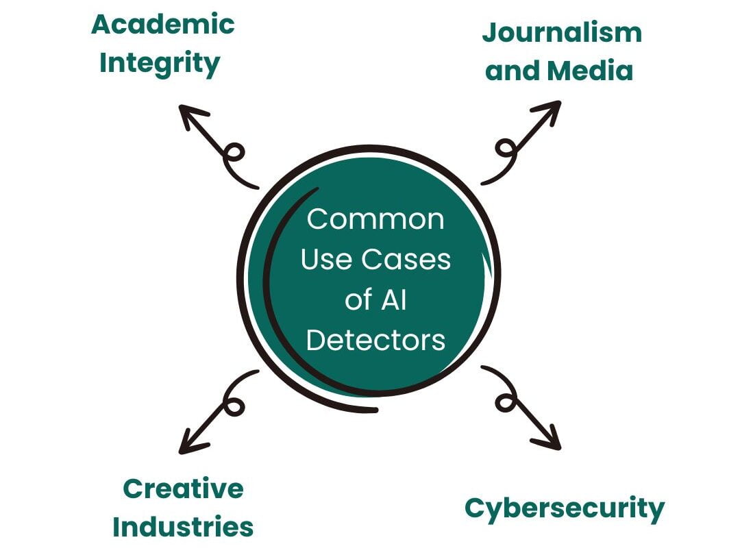 Common Use Cases of AI Detectors
