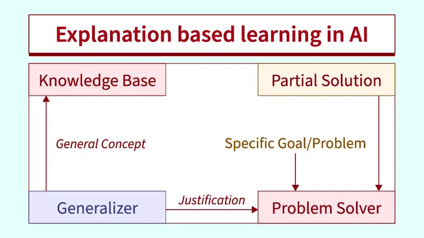 Explanation Based Learning in Artificial Intelligence
