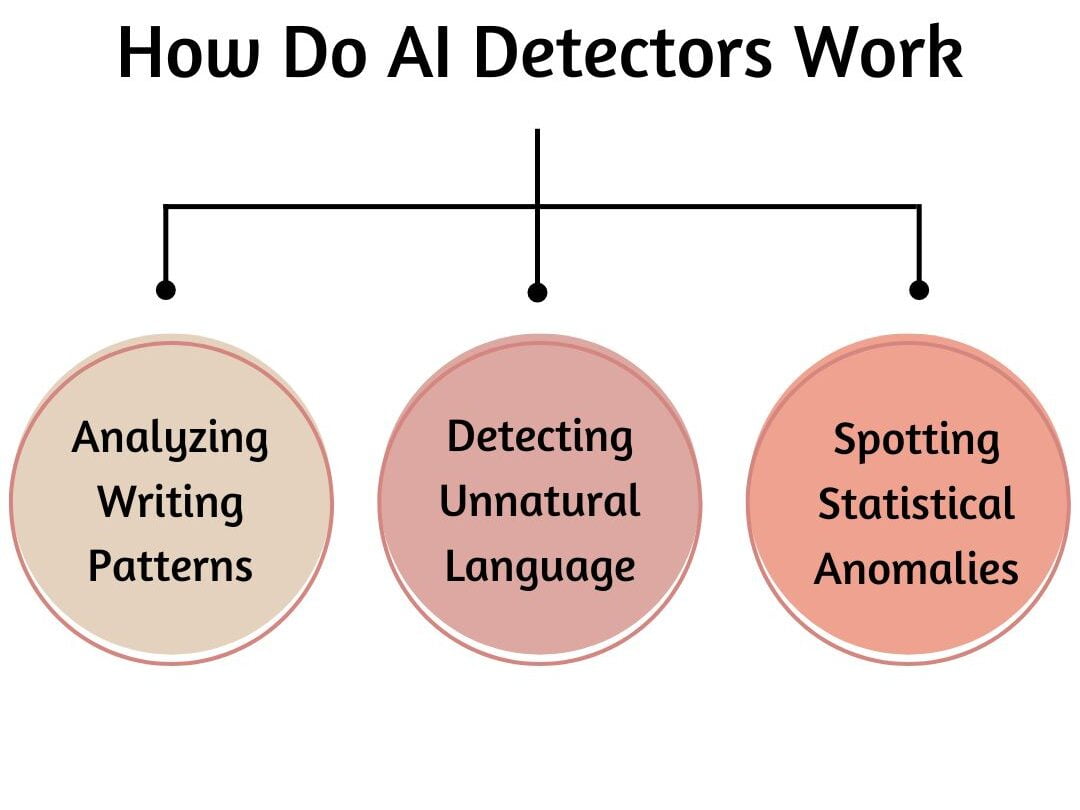 How AI Detectors Work