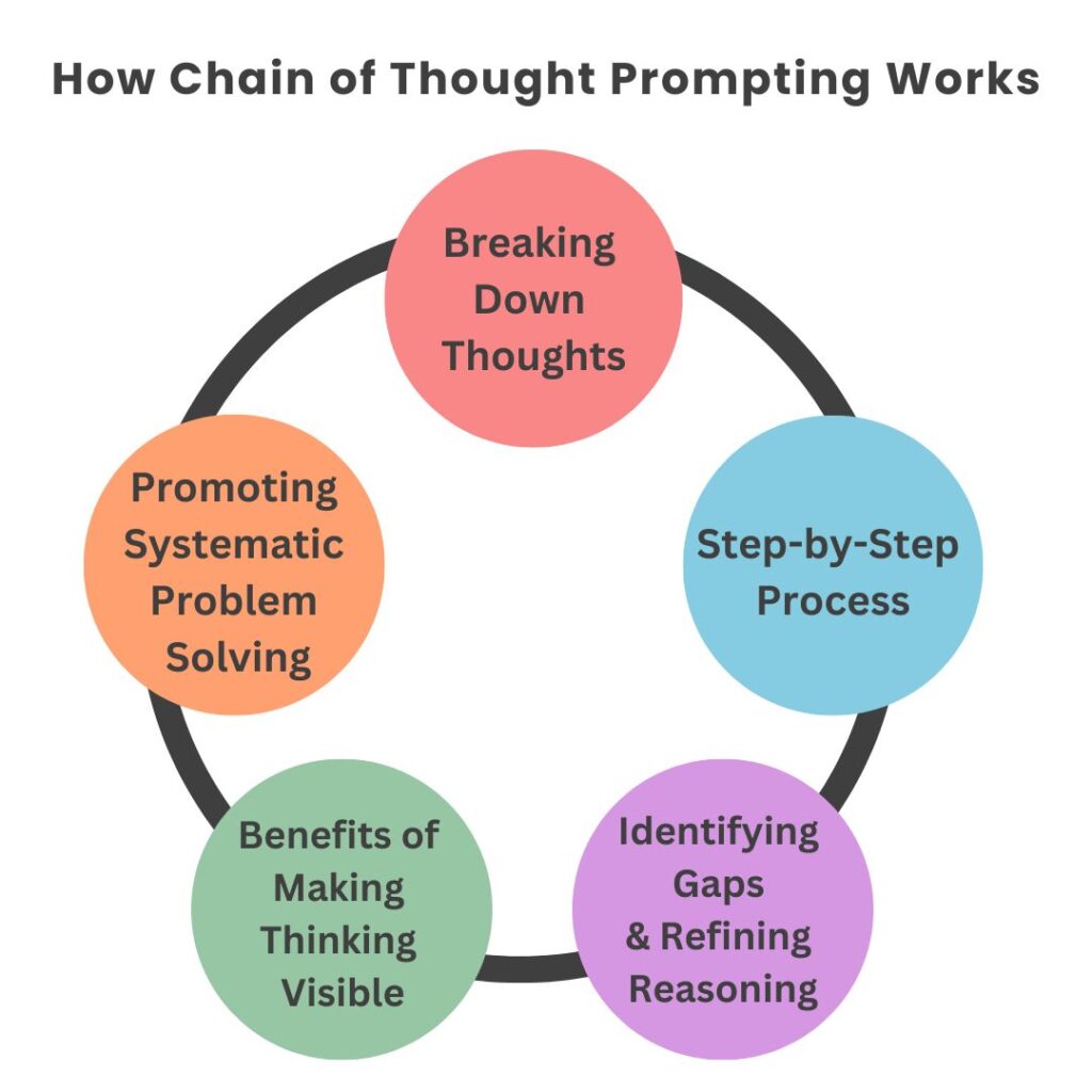 How Chain of Thought Prompting Works