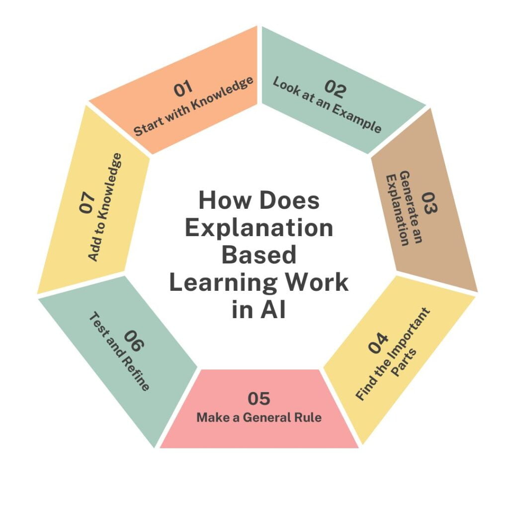 How Does Explanation Based Learning Work in AI