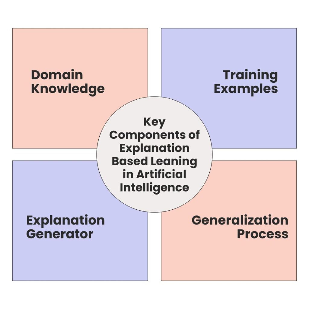 Key Components of Explanation Based Leaning in Artificial Intelligence