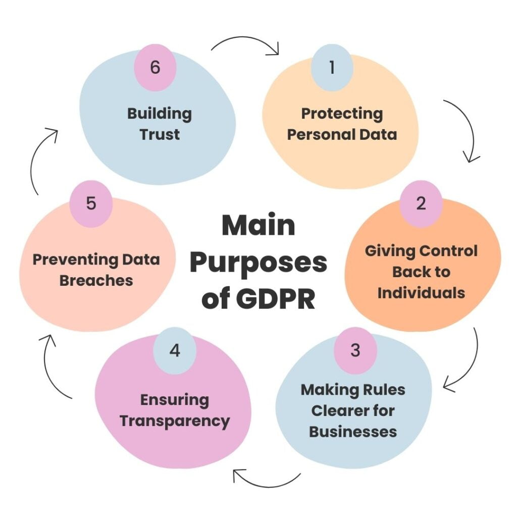 Main Purposes of GDPR (General Data Protection Regulation)