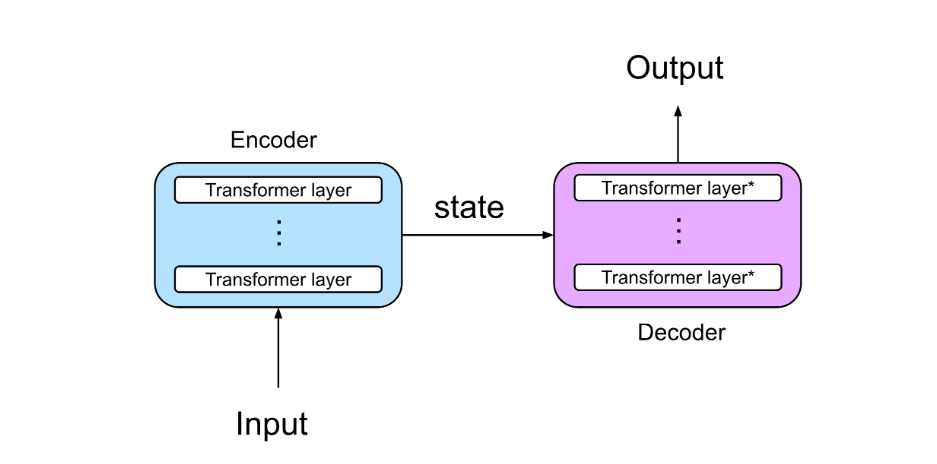 Transformers in Generative AI