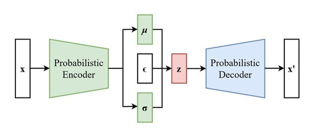 Variational Autoencoders (VAEs)