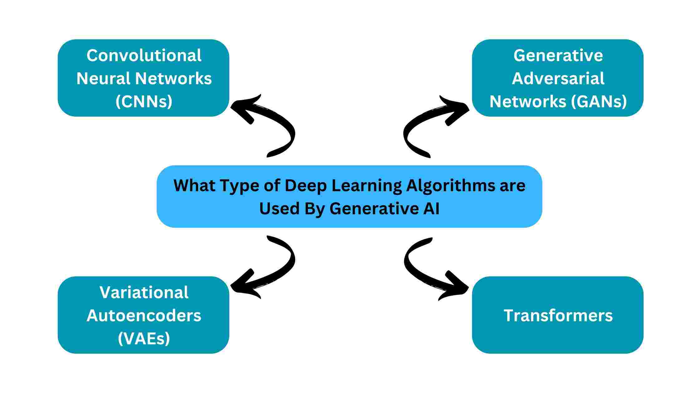 What Type of Deep Learning Algorithms are Used By Generative AI