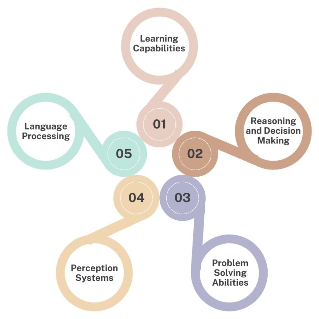 What are the Core Components of AI