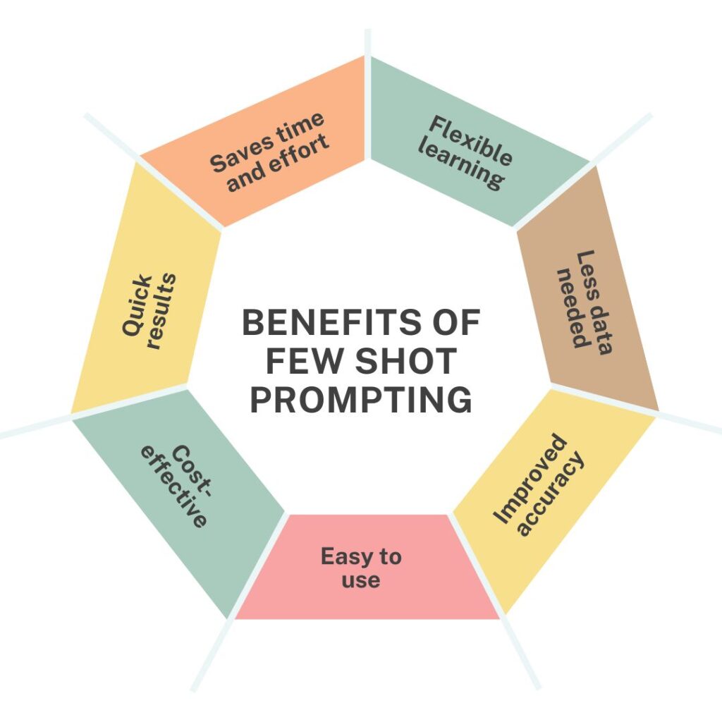 Benefits of Few Shot Prompting