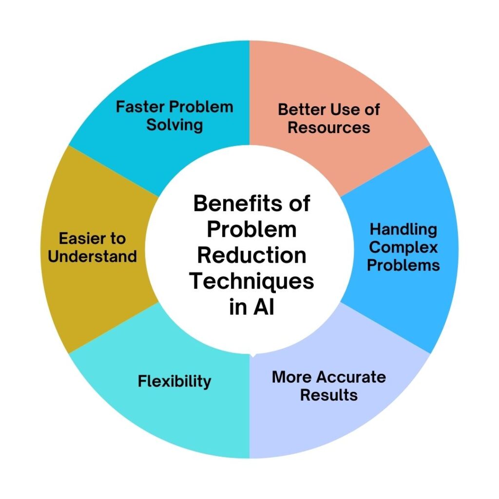 Benefits of Problem Reduction Techniques in AI