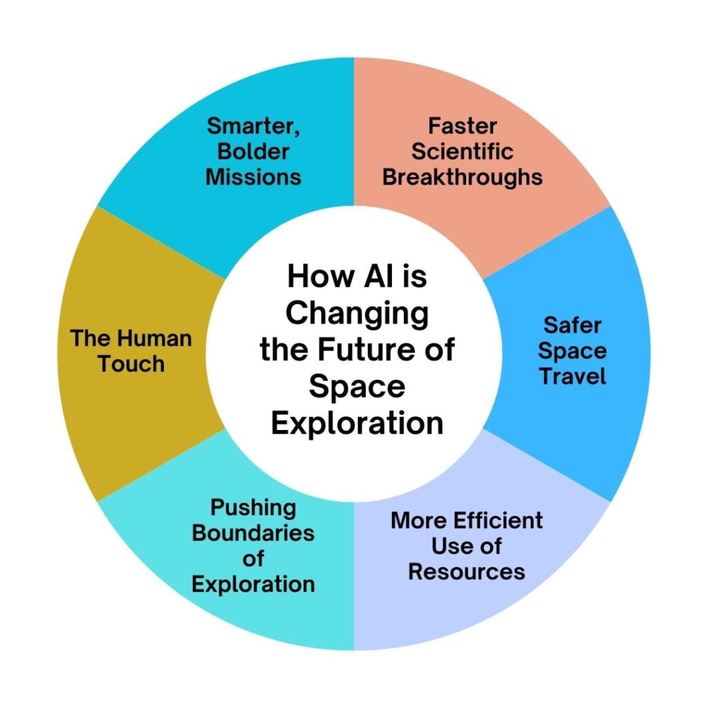 How AI is Changing the Future of Space Exploration