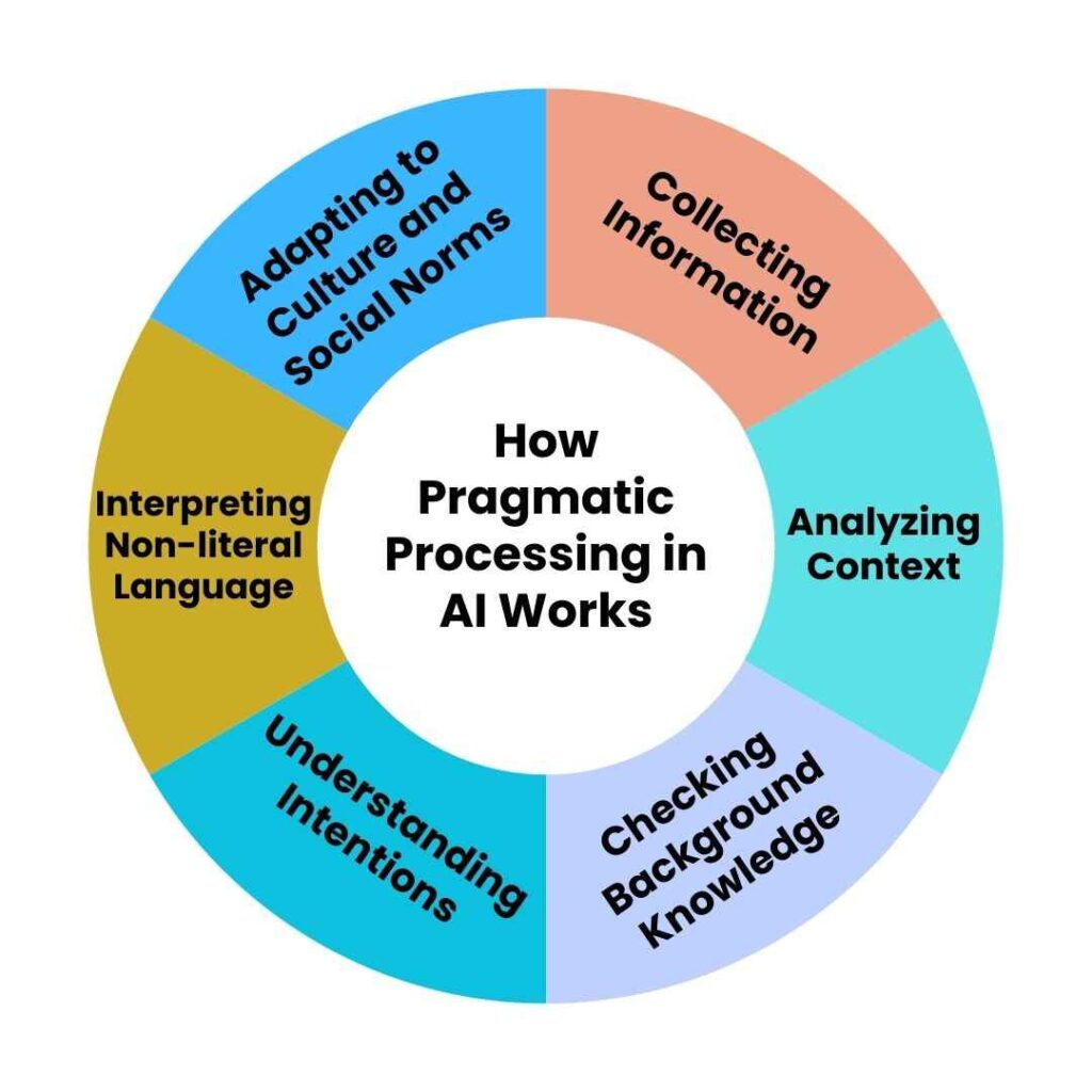 How Pragmatic Processing in AI Works