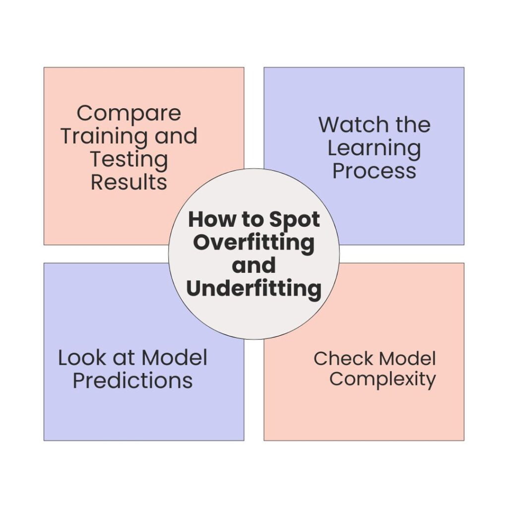 How to Spot Overfitting and Underfitting