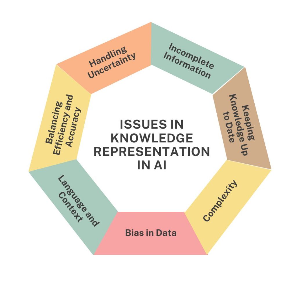 Issues in Knowledge Representation in AI