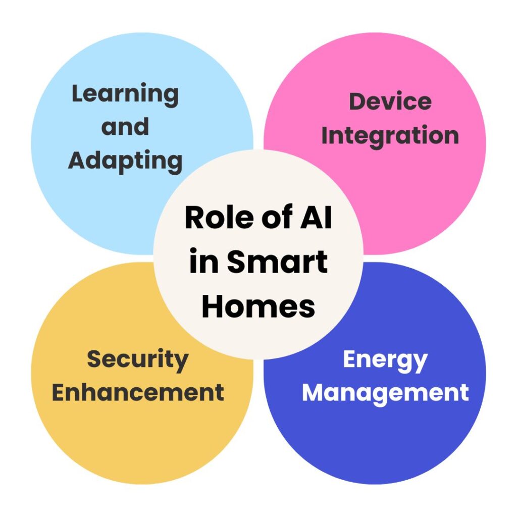 Role of AI in Smart Homes