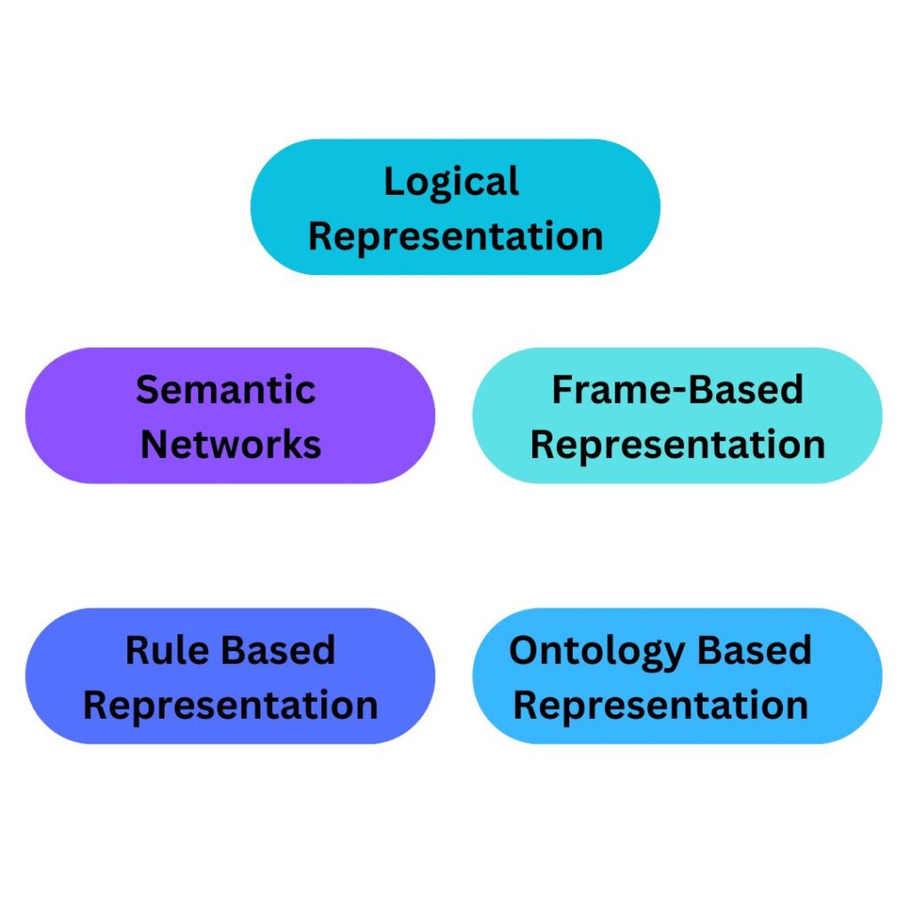 Types of Knowledge Representation in AI