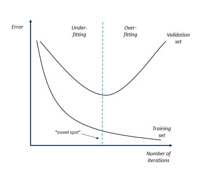 What is Overfitting?