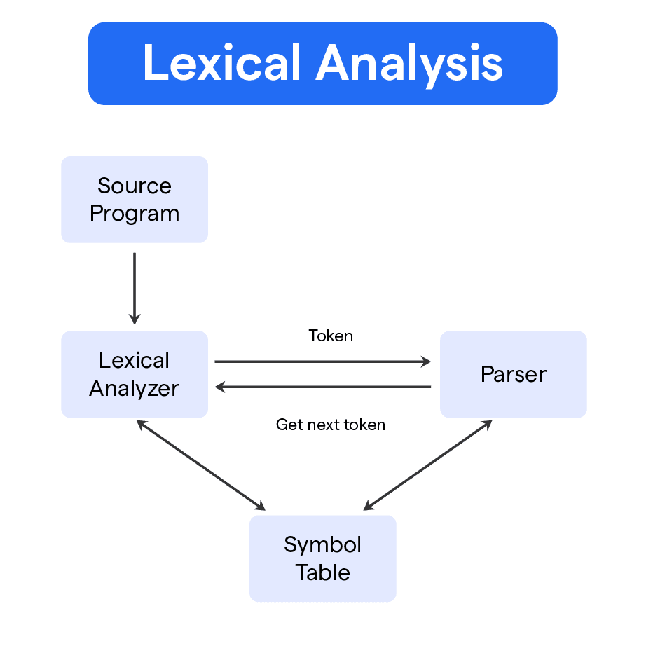 What is Lexical Analysis