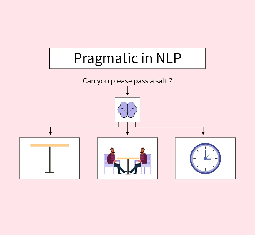 What is Pragmatic Analysis