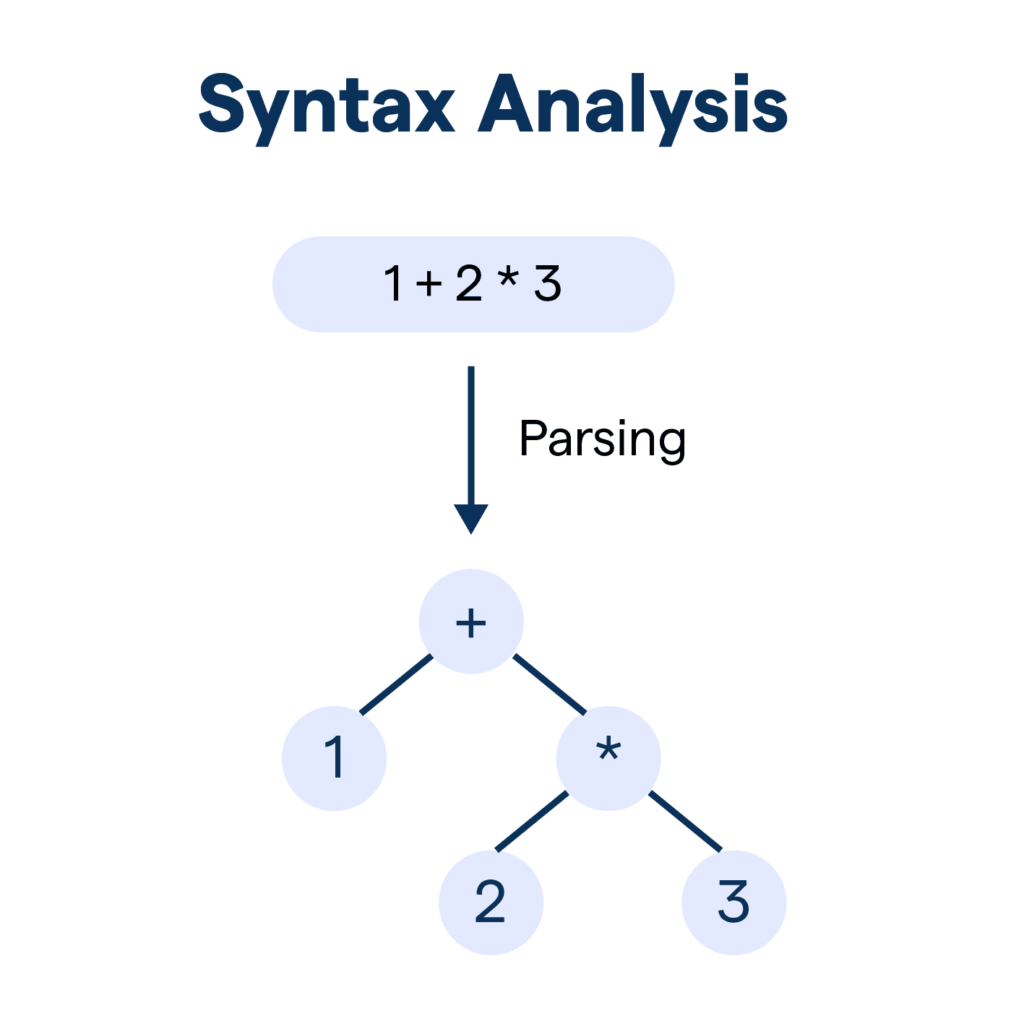 What is Syntactic Analysis