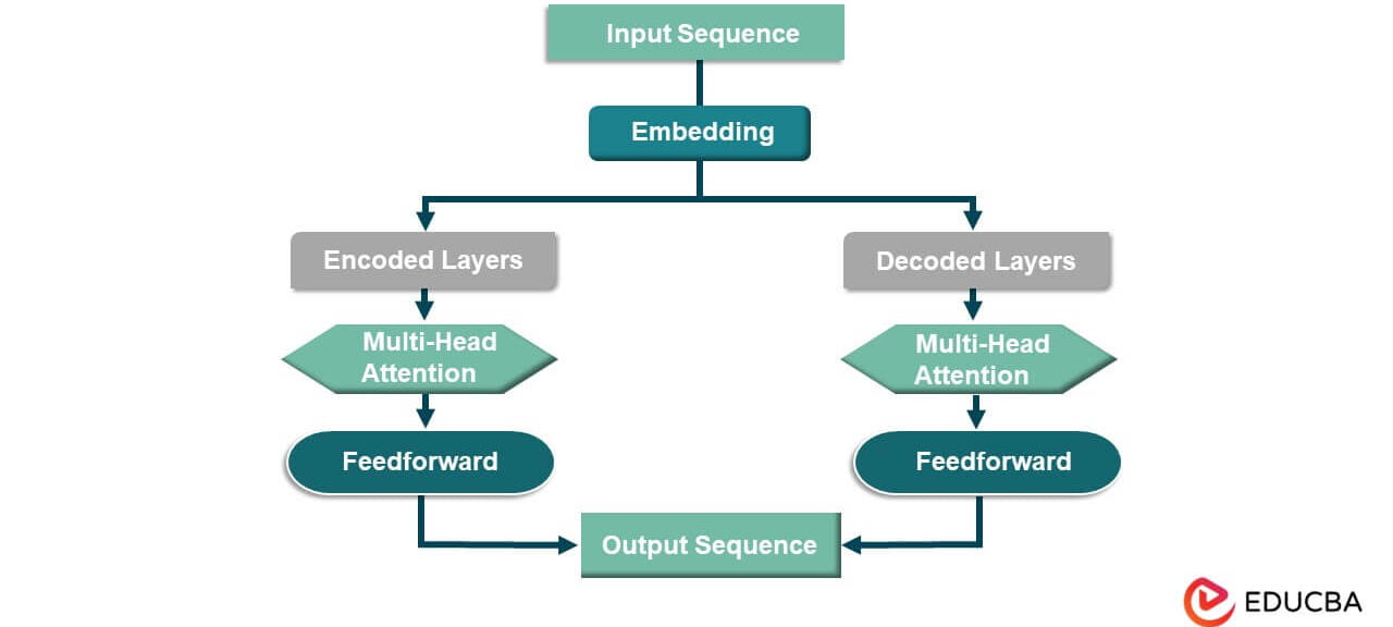 what is transformer model