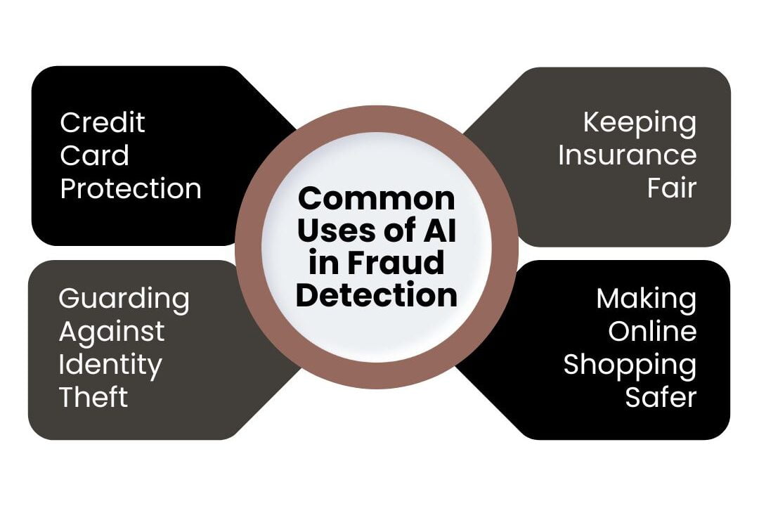 Common Uses of AI in Fraud Detection