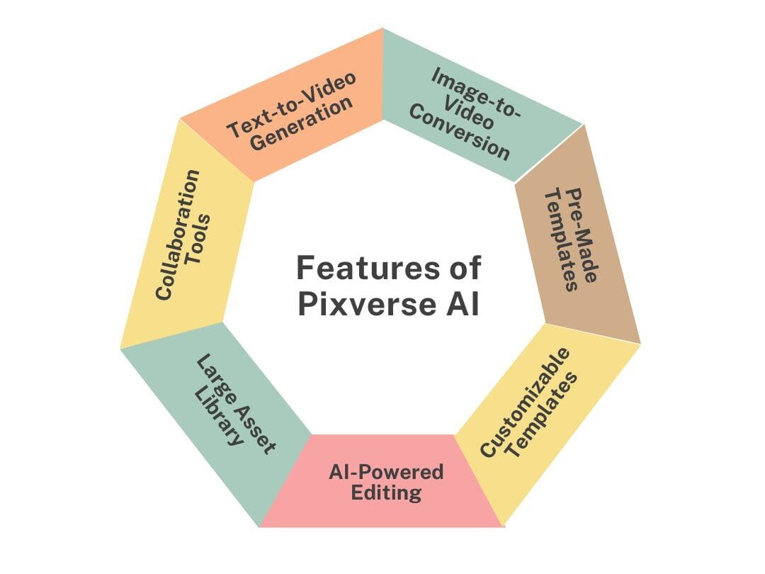 Features of Pixverse AI