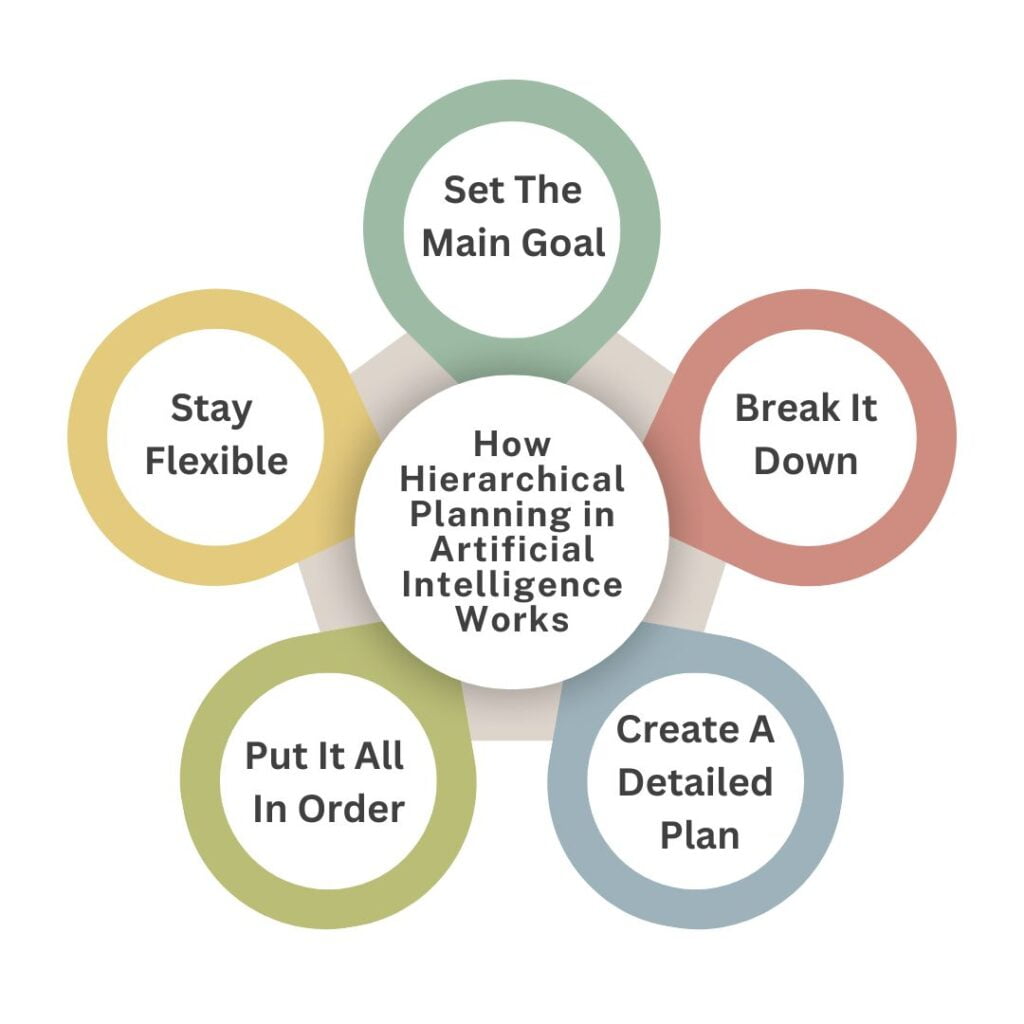 How Hierarchical Planning in Artificial Intelligence Works