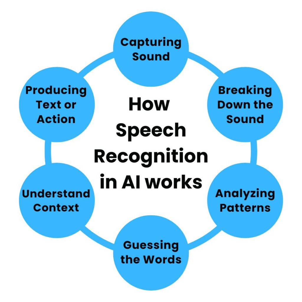 How Speech Recognition in AI works