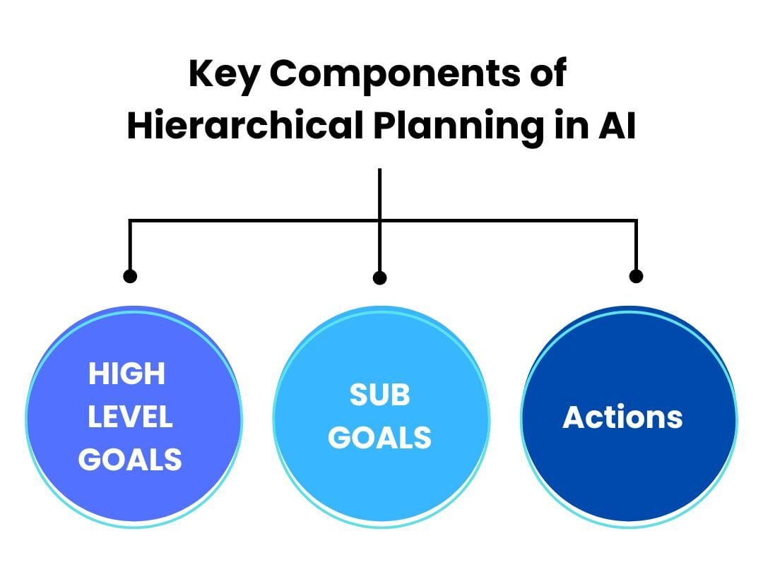 Key Components of Hierarchical Planning in Artificial Intelligence