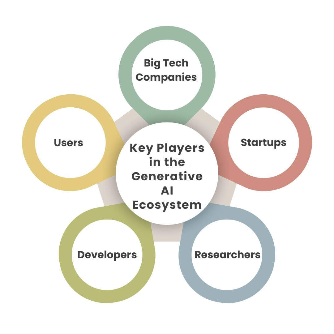 What Does The Generative AI Ecosystem Refer To? - AI Perceiver