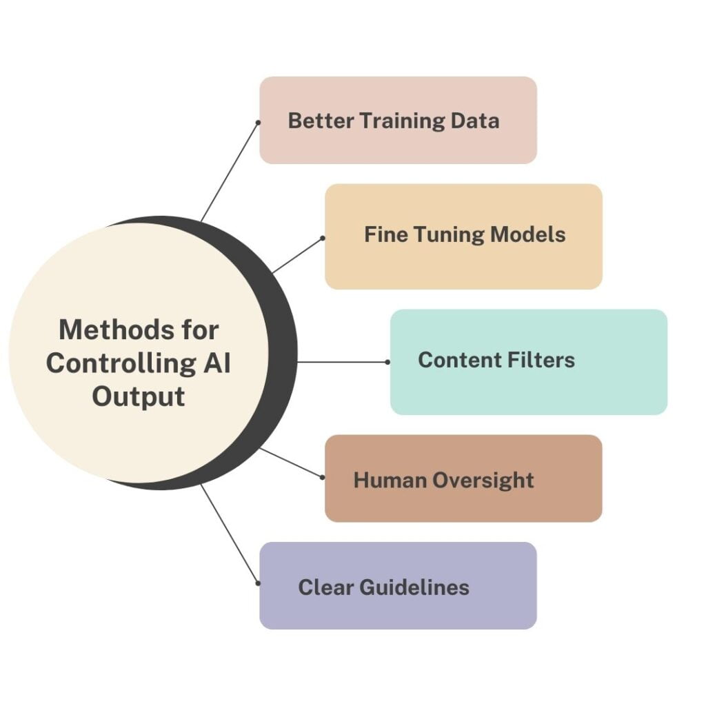 Methods for Controlling AI Output