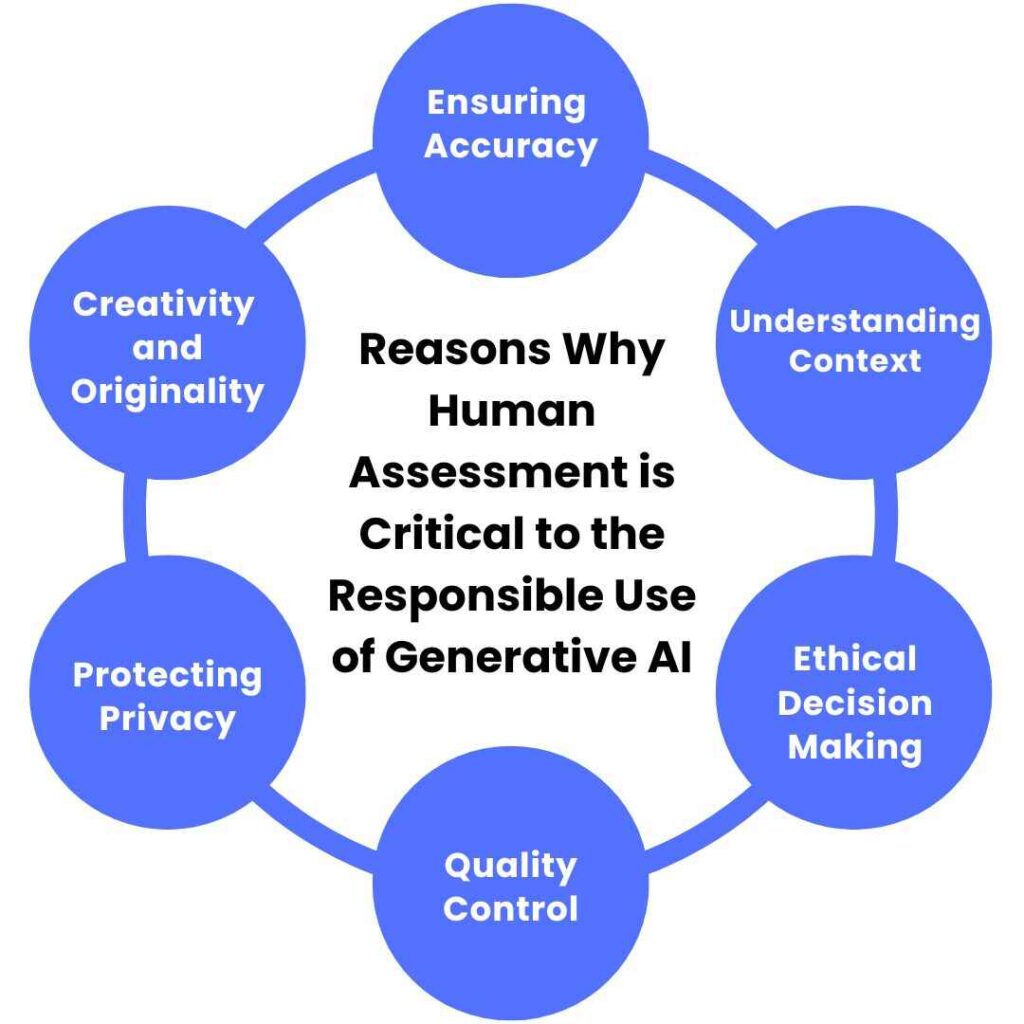 Reasons Why Human Assessment is Critical to the Responsible Use of Generative AI