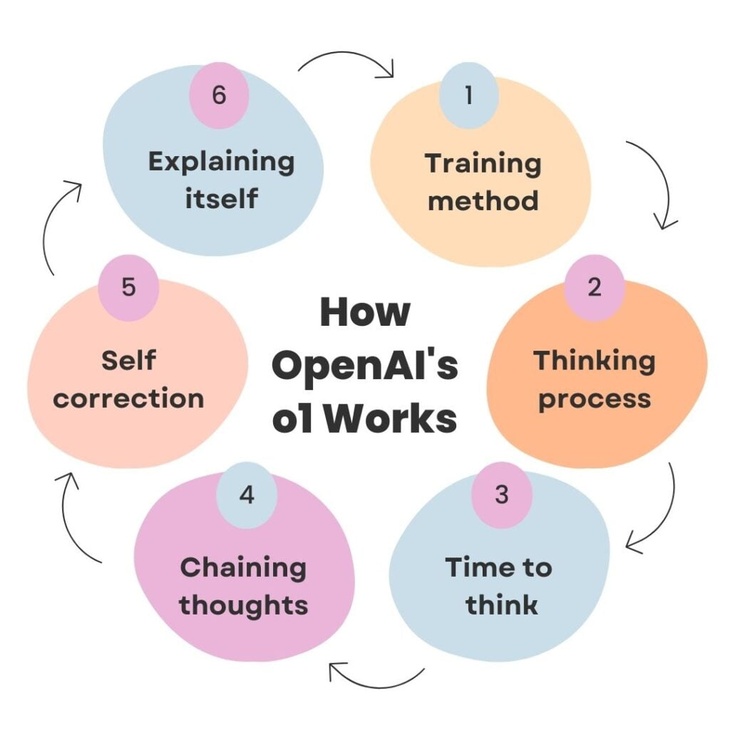 How OpenAI's o1 Works