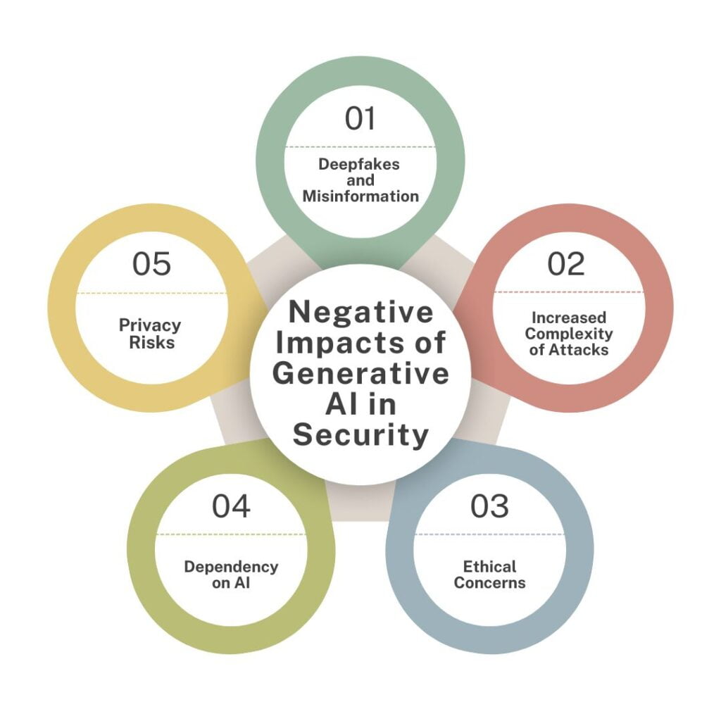 Negative Impacts of Generative AI in Security