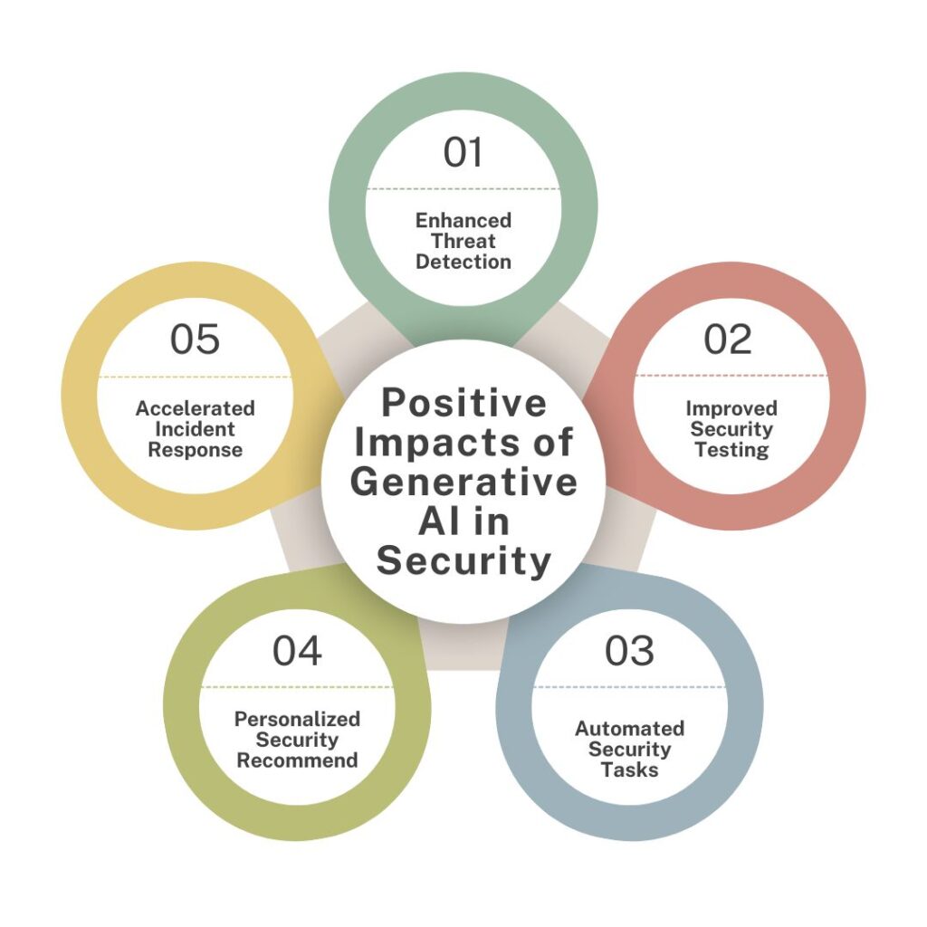 Positive Impacts of Generative AI in Security